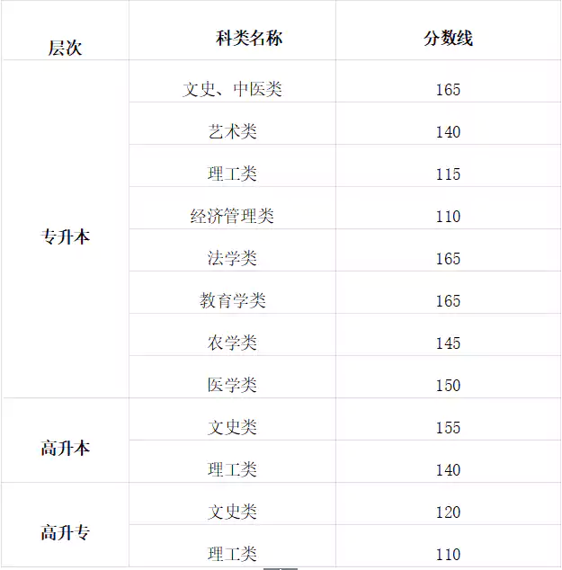 2025年甘肃省成人高考招生录取控制分数线