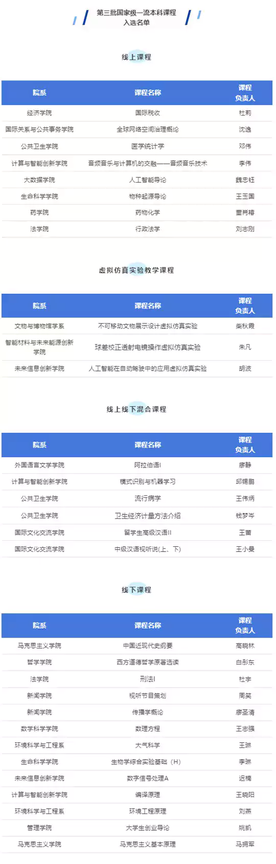 复旦大学共有30门课程入选第三批国家级一流本科课程
