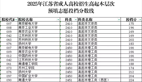 2025年江苏省成人高校招生高起本层次预填志愿投档分数线
