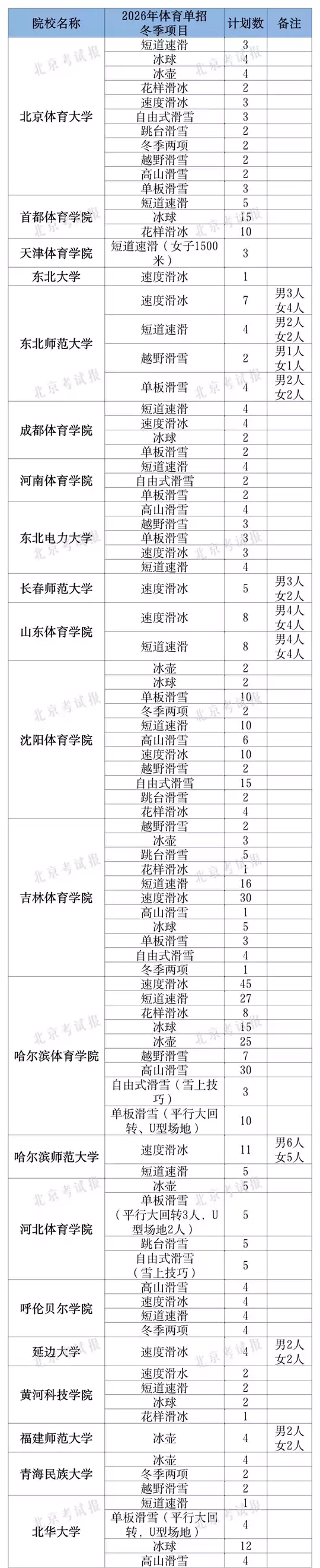 今起报名!2026年体育单招冬季项目招生人数来了