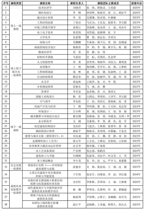 西安建筑科技大学13门课程入选第三批国家级一流本科课程