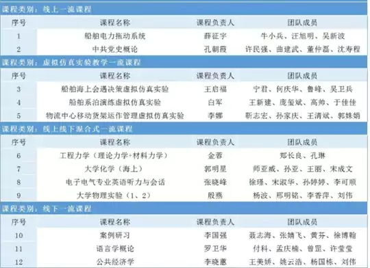 12门!大连海事大学国家级一流本科课程再添新绩