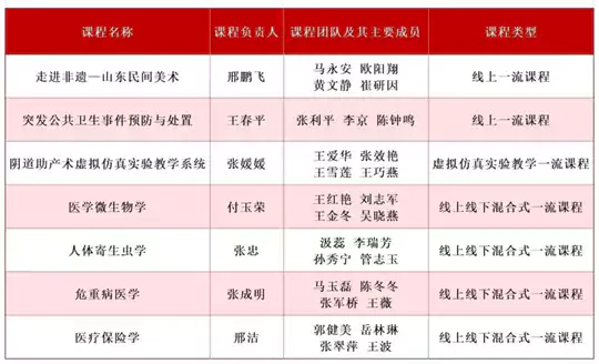 喜报！山东第二医科大学国家级一流课程+7！