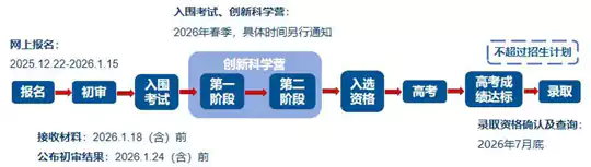 中国科学技术大学2026年“少年班及创新试点班” 报名常见问题解答