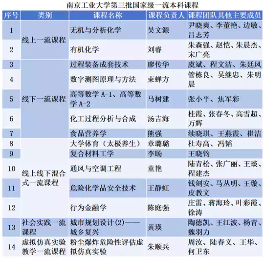 南京工业大学国家级一流本科课程+14门!