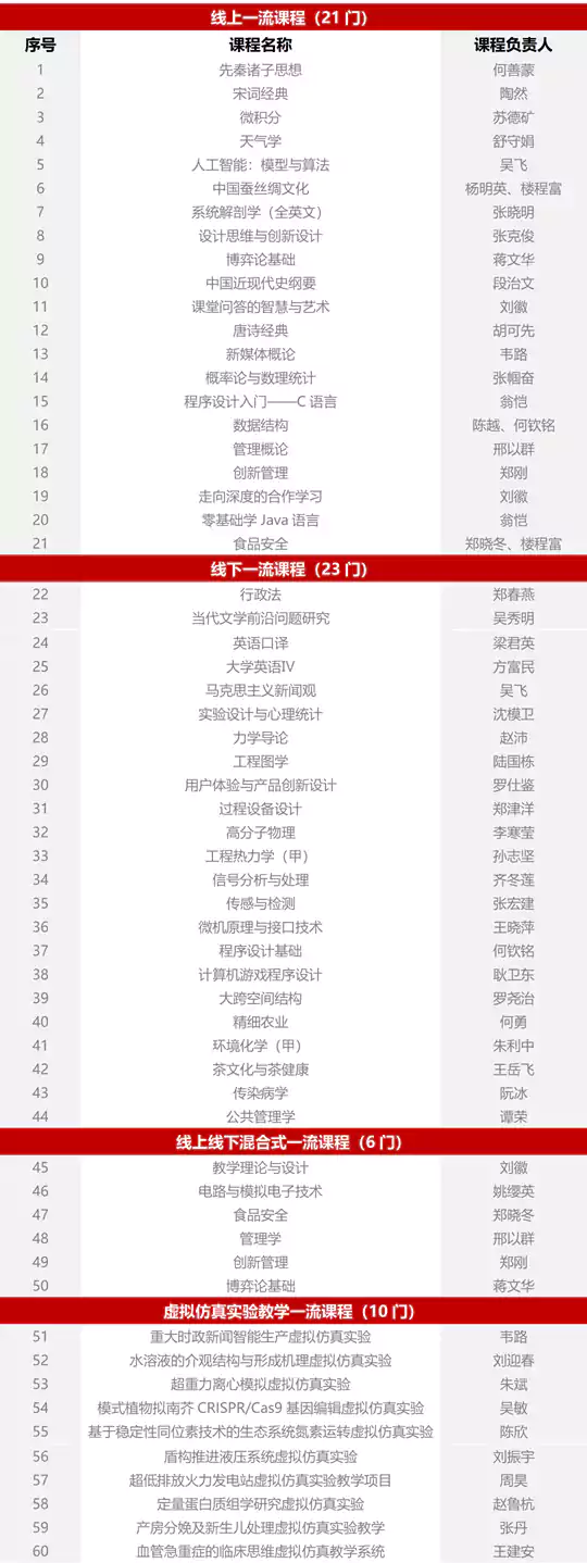 浙江大学63门课程入选第三批国家级一流本科课程