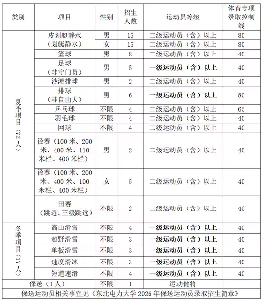 东北电力大学2026年运动训练专业招生简章