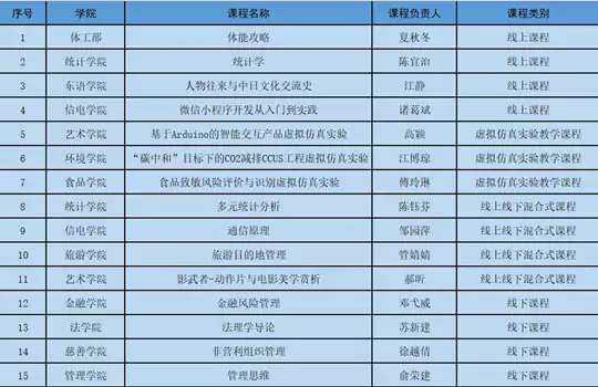 “双万计划”收官，新增15门︱浙江工商大学国家级一流本科课程再突破！