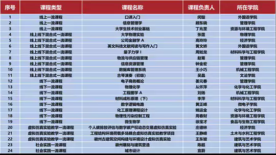 合肥工业大学24门课程获第三批国家级一流本科课程认定