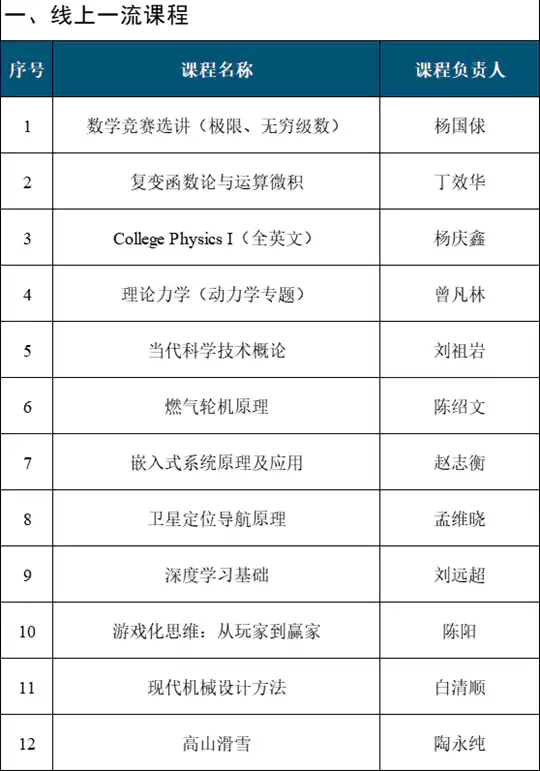 国家级一流本科课程，哈尔滨工业大学+33！