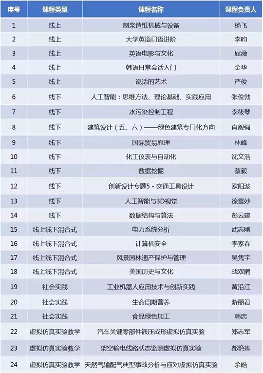 国家一流课程，华南理工大学+24！