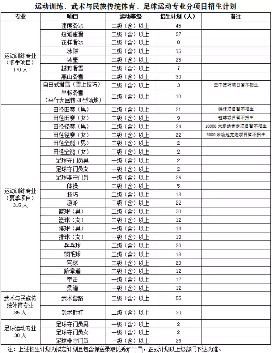 哈尔滨体育学院2026年运动训练、武术与民族传统体育、足球运动专业招生简章