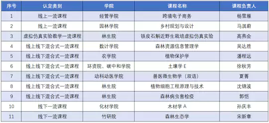 国家级!共28门!浙江农林大学新增11门国家级一流本科课程