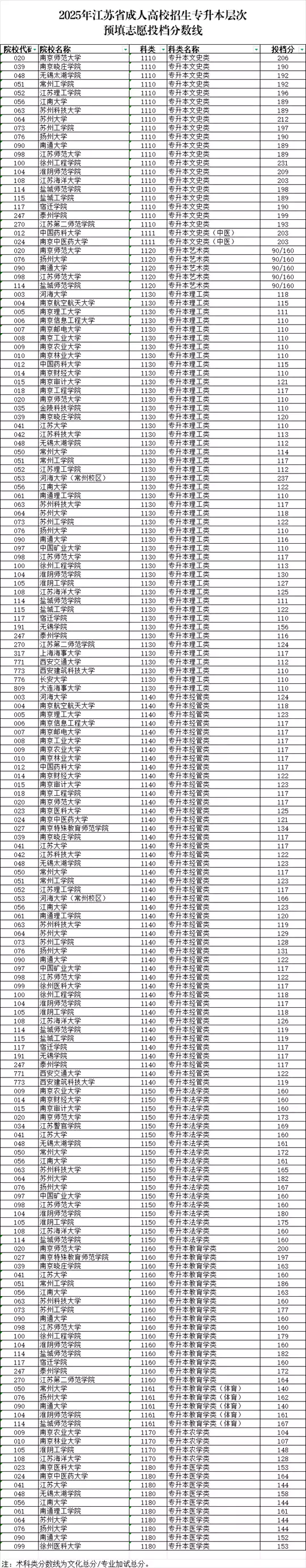 2025年江苏省成人高校招生专升本层次预填志愿投档分数线