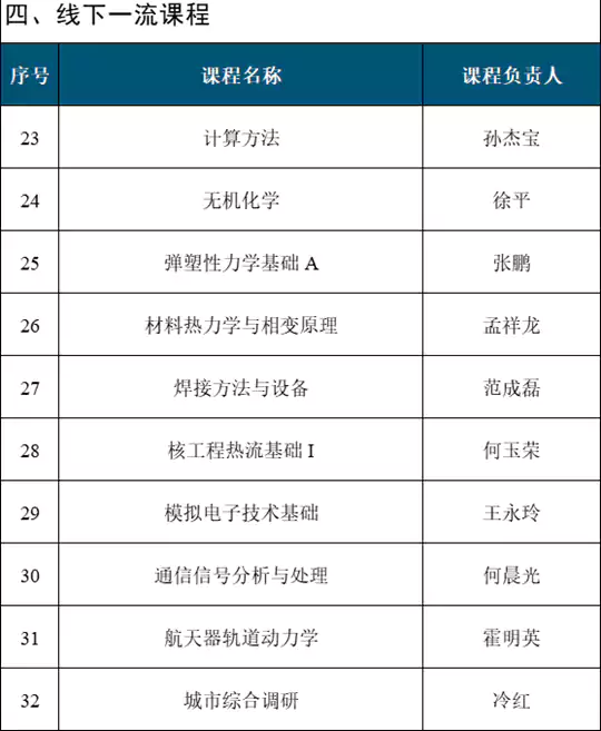国家级一流本科课程，哈尔滨工业大学+33！