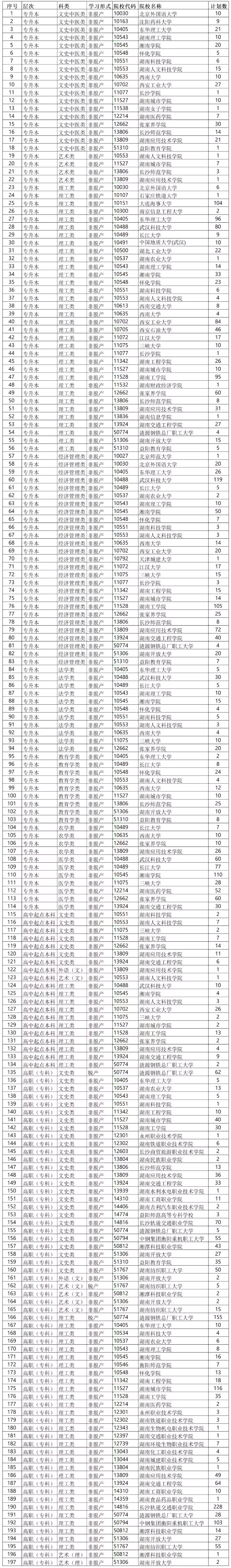 2025年湖南省成人高等学校招生第二次征集志愿计划