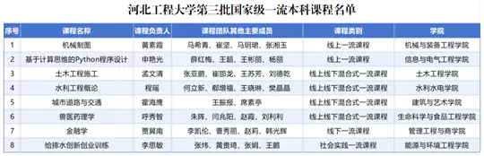 国家级一流本科课程,河北工程大学+8!