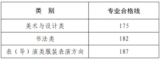 河南省2026年普通高校招生艺术类专业省级统考美术与设计类、书法类、表(导)演类服装表演方向划定专业合格线