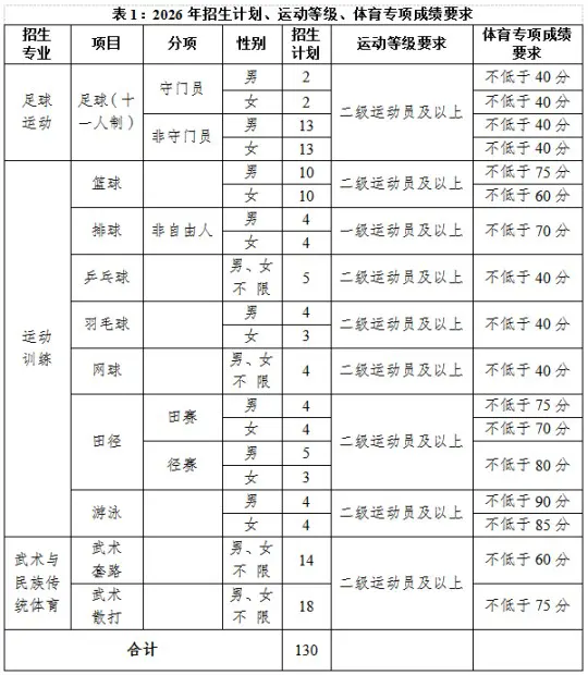 云南师范大学2026年运动训练、武术与民族传统体育、足球运动专业招生简章
