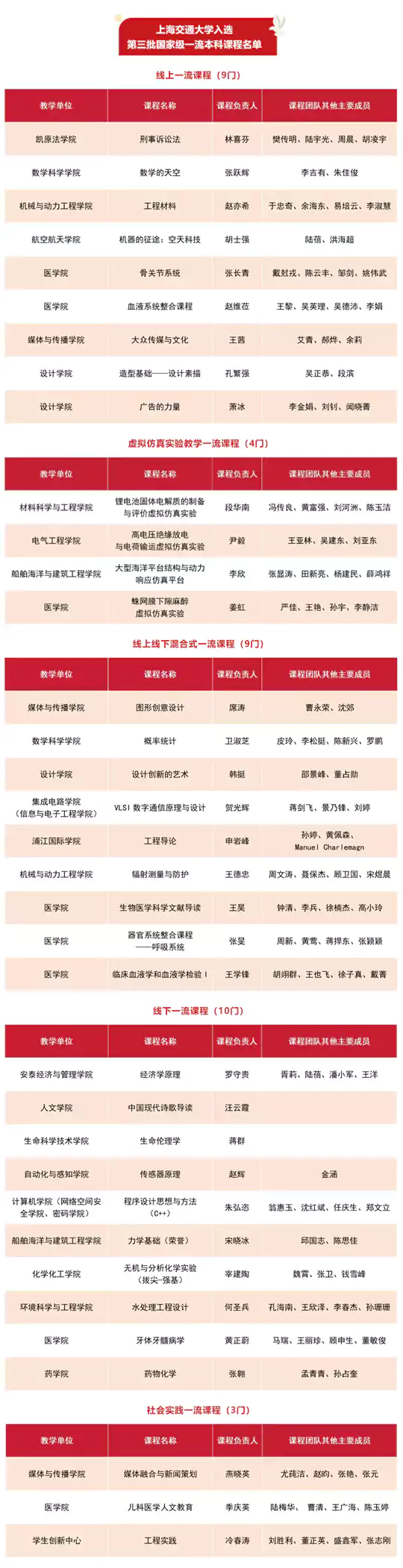 上海交通大学国家级一流本科课程+35!