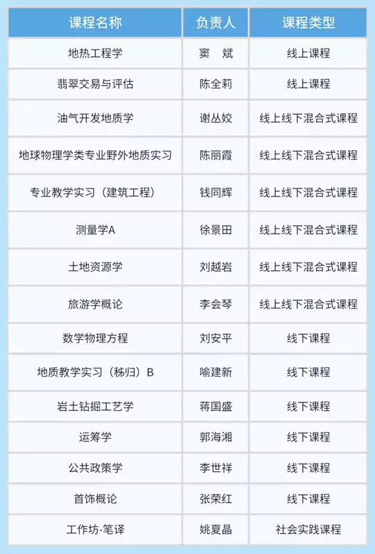 中国地质大学（武汉）15门课程入选第三批国家级一流本科课程