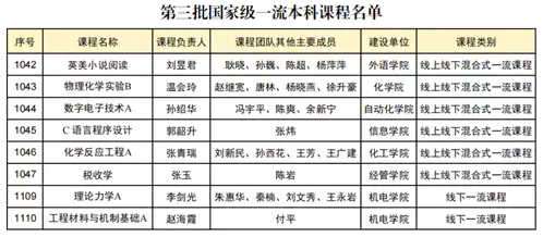 青岛科技大学国家级一流本科课程+8!