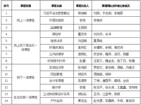 中南财经政法大学国家级一流本科课程+14!