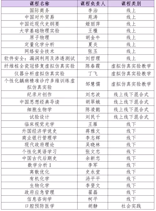 新增28门国家级一流本科课程!南开大学再突破!