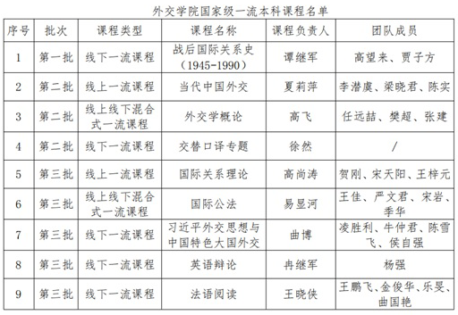 外交学院五门课程获评第三批国家级一流本科课程