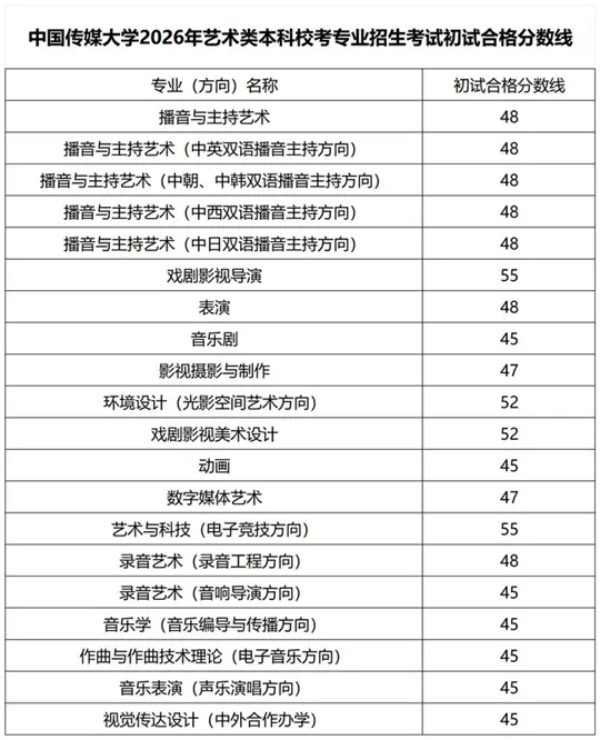 中国传媒大学2026年艺术类本科校考专业招生考试初试合格分数线
