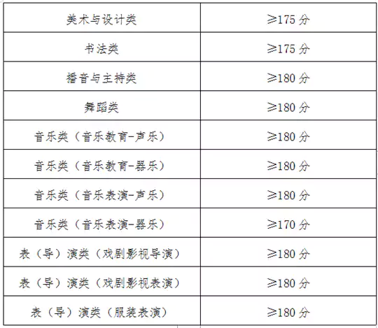 青海省2026年普通高校招生艺术类专业省级统考合格分数线及成绩查询公告