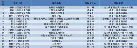 桂林电子科技大学10门课程,入选国家一流!