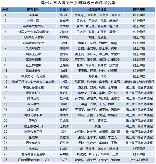 郑州大学国家级一流本科课程+27!