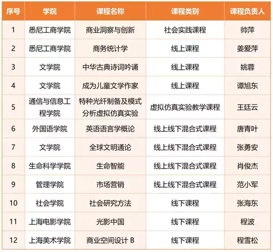 +12!上海大学新增这些国家级一流本科课程