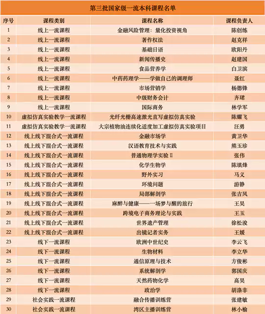 国家一流课程,暨南大学+30!