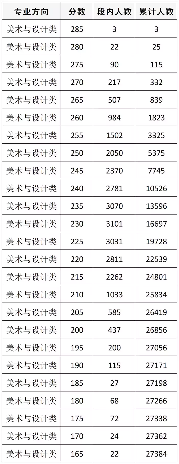 四川省2026年普通高等学校招生美术与设计类专业统考成绩五分段统计表