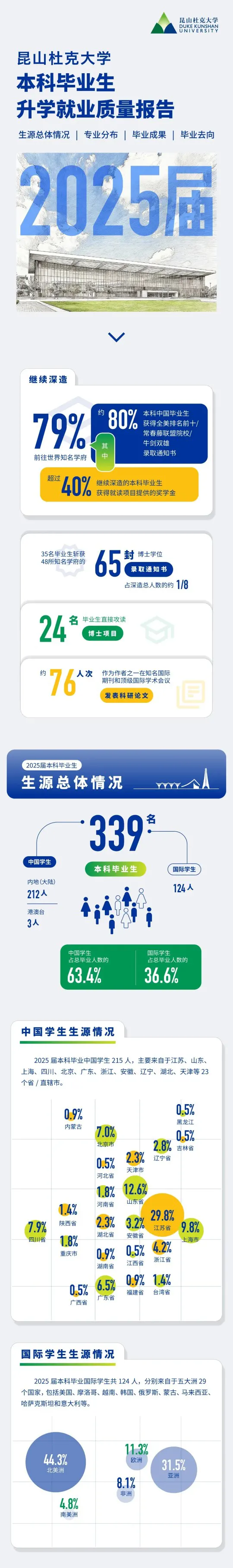 昆山杜克大学2025届本科毕业生升学就业质量报告