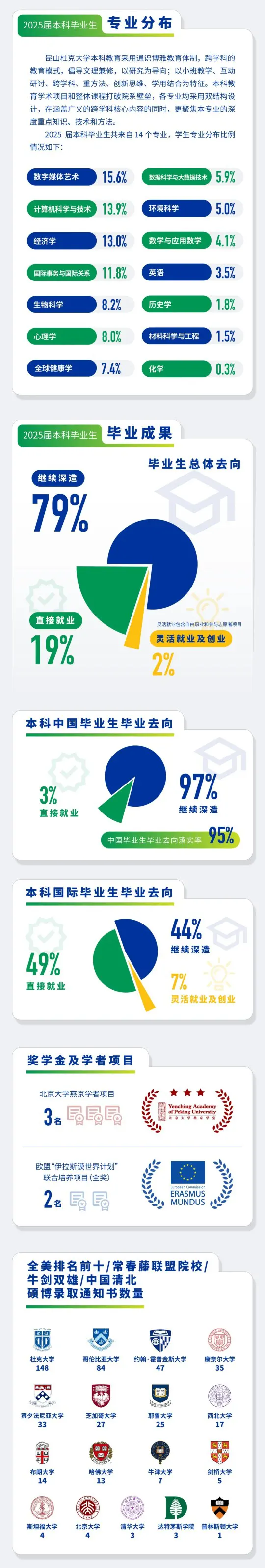 昆山杜克大学2025届本科毕业生升学就业质量报告