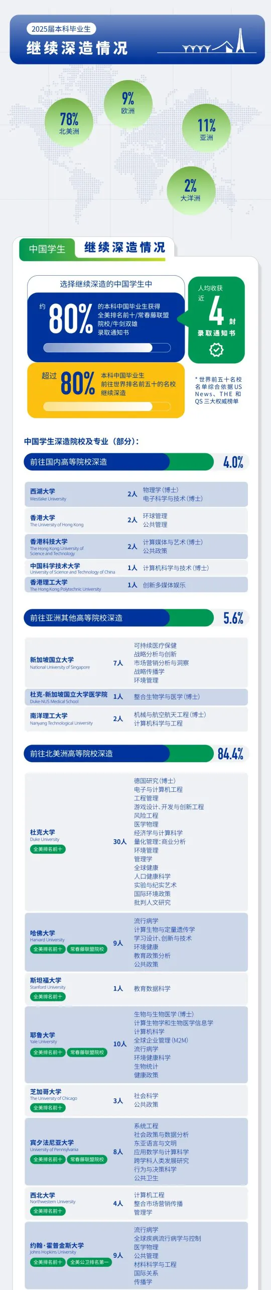 昆山杜克大学2025届本科毕业生升学就业质量报告