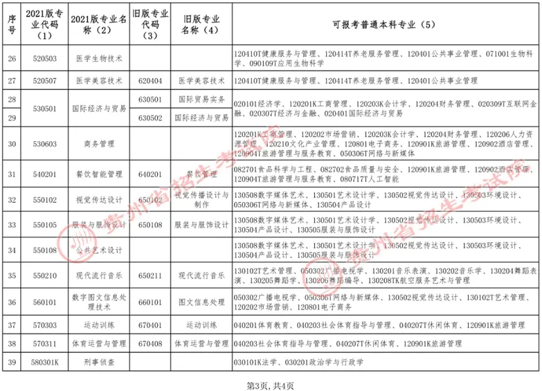 关于公布2026年贵州省专升本专业对应指导目录补充条目的通告