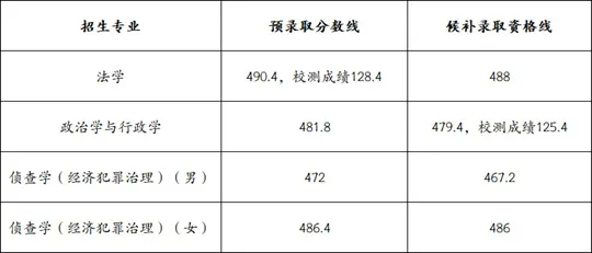 华东政法大学2026年春季招生各专业（方向）预录取、候补录取资格线