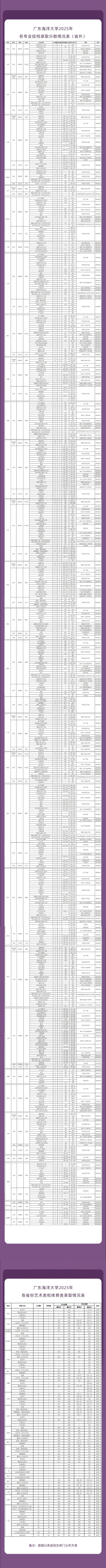 2026届考生报考必看︱广东海洋大学2025年录取数据全景解析