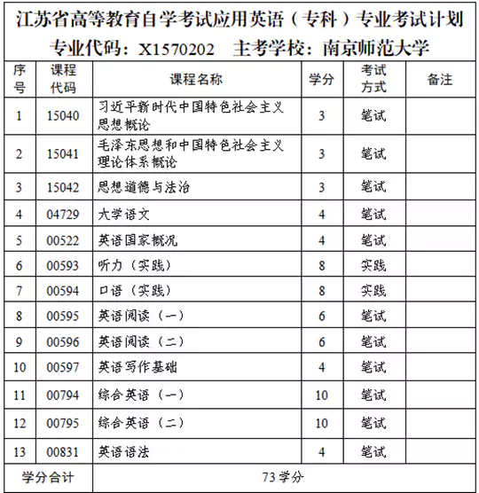 关于江苏省高等教育自学考试新增开考应用心理学（专升本）等三个专业的考生问答