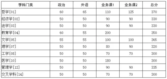 华中科技大学2026年硕士研究生招生考试复试基本分数要求