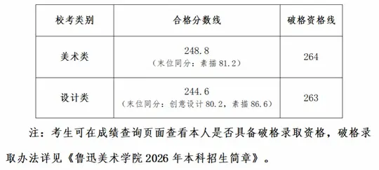 鲁迅美术学院2026年本科招生合格分数线和破格资格线