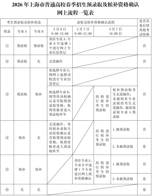 2026年上海市普通高校春季考试招生预录取及候补资格网上确认将于3月6日9:00开始