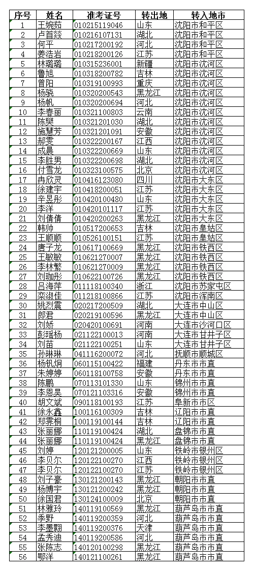 关于辽宁省2026年上半年高等教育自学考试省际转考(转入)考生信息确认的通知