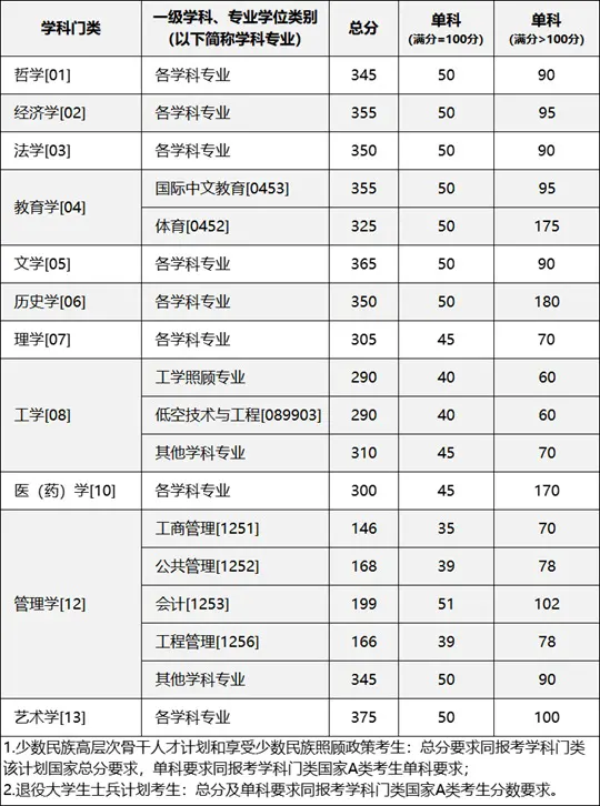 重庆大学2026年硕士研究生招生考试初试合格基本分数线