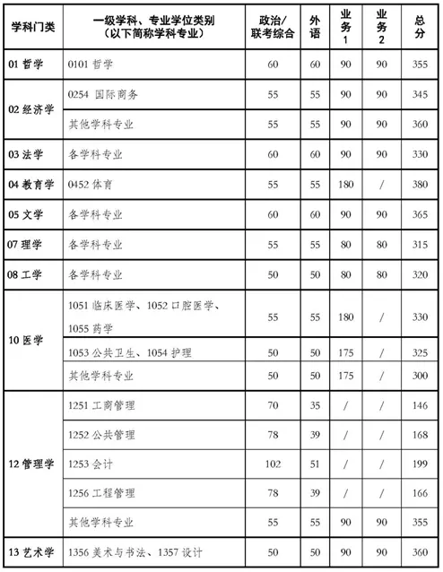 西安交通大学2026年硕士研究生招生复试基本分数线